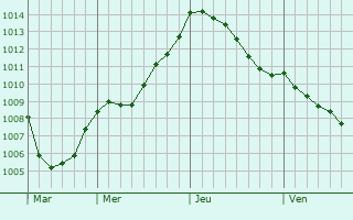 Graphe de la pression atmosphrique prvue pour Kurikka