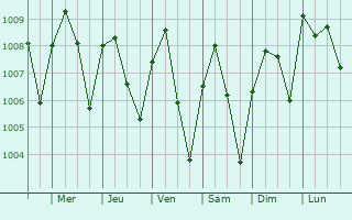 Graphe de la pression atmosphrique prvue pour Yandev