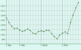 Graphe de la pression atmosphrique prvue pour Saint-Jean-du-Cardonnay