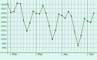 Graphe de la pression atmosphrique prvue pour Boi