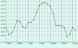 Graphe de la pression atmosphrique prvue pour Ben Mehidi