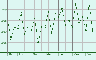Graphe de la pression atmosphrique prvue pour Singkawang