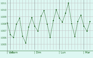 Graphe de la pression atmosphrique prvue pour Parit Raja