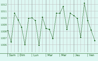 Graphe de la pression atmosphrique prvue pour Ponnampet