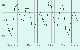 Graphe de la pression atmosphrique prvue pour Owode