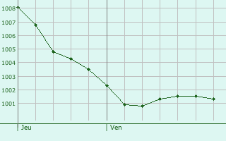 Graphe de la pression atmosphrique prvue pour Sizun
