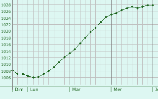 Graphe de la pression atmosphrique prvue pour Koekelare