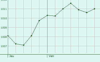 Graphe de la pression atmosphrique prvue pour Vecchiano