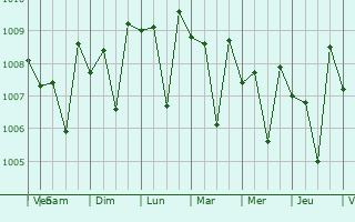 Graphe de la pression atmosphrique prvue pour Nadapuram