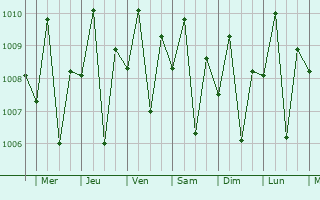 Graphe de la pression atmosphrique prvue pour Kananya