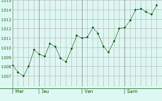 Graphe de la pression atmosphrique prvue pour Gornja Radgona