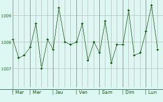 Graphe de la pression atmosphrique prvue pour Taman Senai