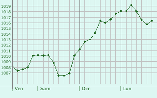 Graphe de la pression atmosphrique prvue pour Saint-Gingolph