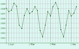 Graphe de la pression atmosphrique prvue pour Boende