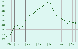Graphe de la pression atmosphrique prvue pour Juranville