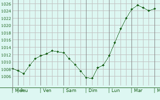 Graphe de la pression atmosphrique prvue pour Wervik