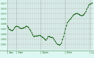 Graphe de la pression atmosphrique prvue pour Valdurenque