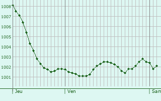 Graphe de la pression atmosphrique prvue pour Mouscron