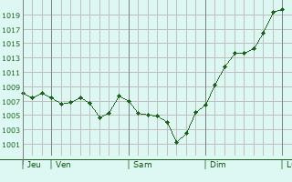 Graphe de la pression atmosphrique prvue pour Le Broc