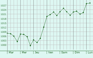 Graphe de la pression atmosphrique prvue pour Piedmont