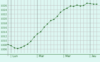 Graphe de la pression atmosphrique prvue pour Lille