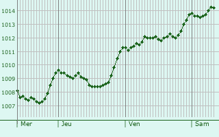 Graphe de la pression atmosphrique prvue pour Segni