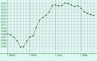 Graphe de la pression atmosphrique prvue pour Reventin-Vaugris