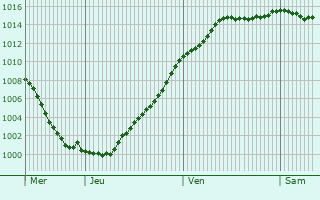 Graphe de la pression atmosphrique prvue pour Fromentires