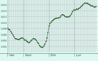 Graphe de la pression atmosphrique prvue pour Cambouns