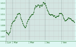 Graphe de la pression atmosphrique prvue pour Gateshead