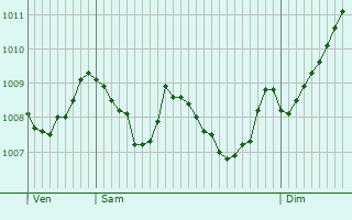 Graphe de la pression atmosphrique prvue pour Vissec