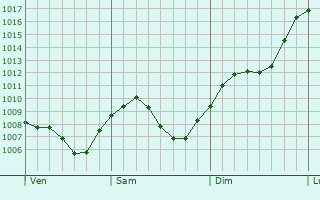 Graphe de la pression atmosphrique prvue pour Neckartenzlingen