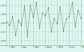 Graphe de la pression atmosphrique prvue pour Suyo