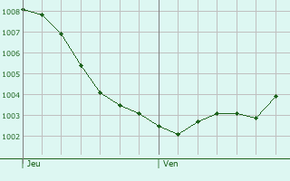 Graphe de la pression atmosphrique prvue pour Niederzier