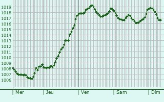 Graphe de la pression atmosphrique prvue pour Courniou