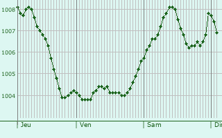 Graphe de la pression atmosphrique prvue pour Haan