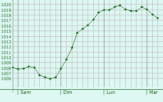 Graphe de la pression atmosphrique prvue pour Chteau-Brhain
