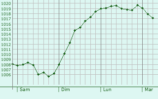 Graphe de la pression atmosphrique prvue pour Lamath