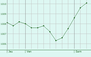 Graphe de la pression atmosphrique prvue pour Pfullendorf