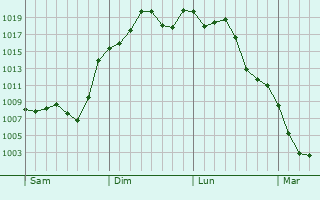 Graphe de la pression atmosphrique prvue pour Yonggwang-up