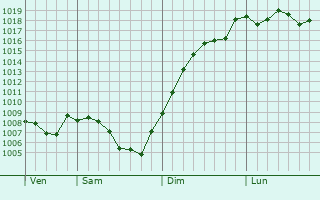 Graphe de la pression atmosphrique prvue pour Pont-de-Poitte