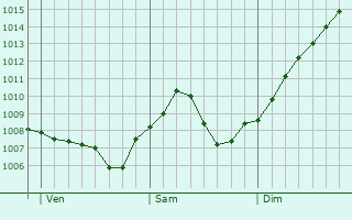 Graphe de la pression atmosphrique prvue pour Neckarsulm