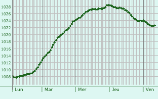 Graphe de la pression atmosphrique prvue pour Bunschoten