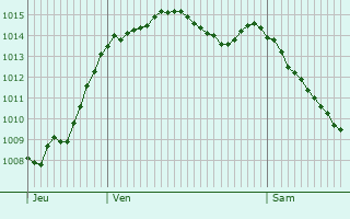 Graphe de la pression atmosphrique prvue pour Pernay