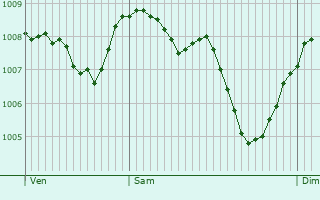 Graphe de la pression atmosphrique prvue pour Montoison