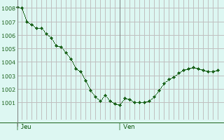 Graphe de la pression atmosphrique prvue pour Rhenen