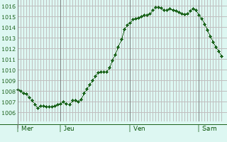 Graphe de la pression atmosphrique prvue pour Jaunay-Clan