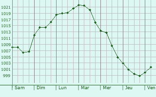 Graphe de la pression atmosphrique prvue pour Hurecourt