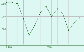 Graphe de la pression atmosphrique prvue pour Eggolsheim
