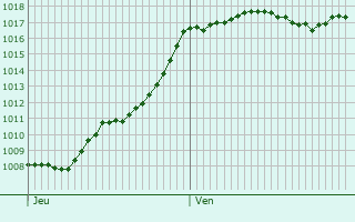 Graphe de la pression atmosphrique prvue pour Veyrac